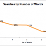 [Get] Study: Searchers Use Question Formats 27% Of The Time